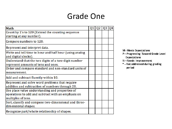 Grade One M--Meets Expectations P—Progressing Toward Grade Level Expectations N—Needs Improvement * --Not addressed