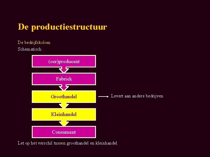 De productiestructuur De bedrijfskolom Schematisch: (oer)producent Fabriek Levert aan andere bedrijven Groothandel Kleinhandel Consument