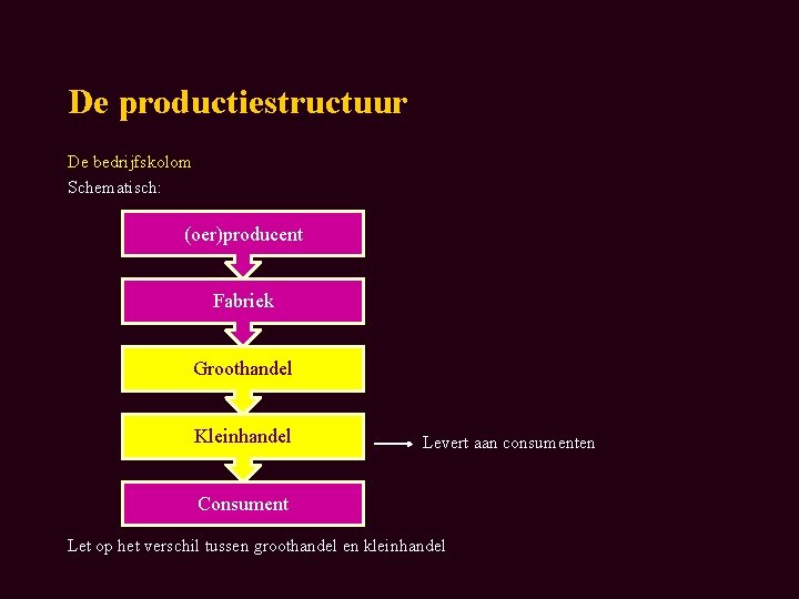 De productiestructuur De bedrijfskolom Schematisch: (oer)producent Fabriek Groothandel Kleinhandel Levert aan consumenten Consument Let
