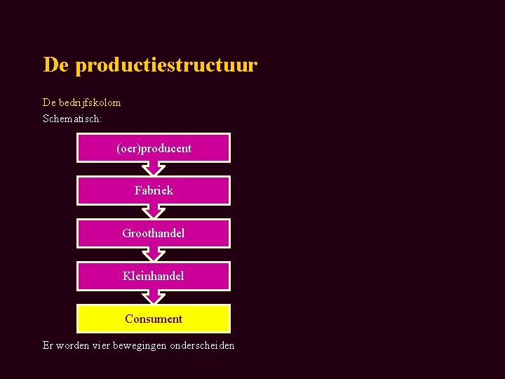 De productiestructuur De bedrijfskolom Schematisch: (oer)producent Fabriek Groothandel Kleinhandel Consument Er worden vier bewegingen