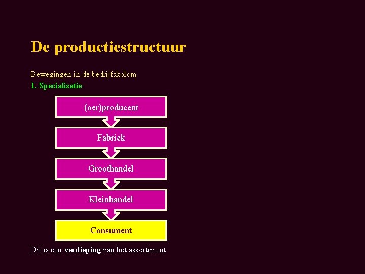 De productiestructuur Bewegingen in de bedrijfskolom 1. Specialisatie (oer)producent Fabriek Groothandel Kleinhandel Consument Dit