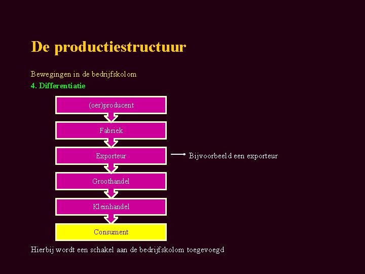 De productiestructuur Bewegingen in de bedrijfskolom 4. Differentiatie (oer)producent Fabriek Exporteur Bijvoorbeeld een exporteur