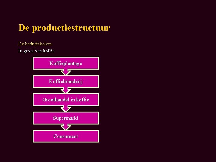 De productiestructuur De bedrijfskolom In geval van koffie: Koffieplantage Koffiebranderij Groothandel in koffie Supermarkt