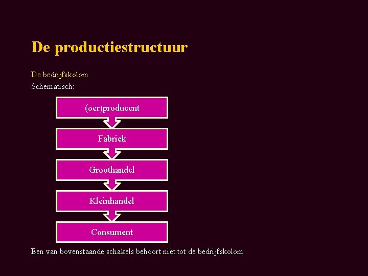 De productiestructuur De bedrijfskolom Schematisch: (oer)producent Fabriek Groothandel Kleinhandel Consument Een van bovenstaande schakels