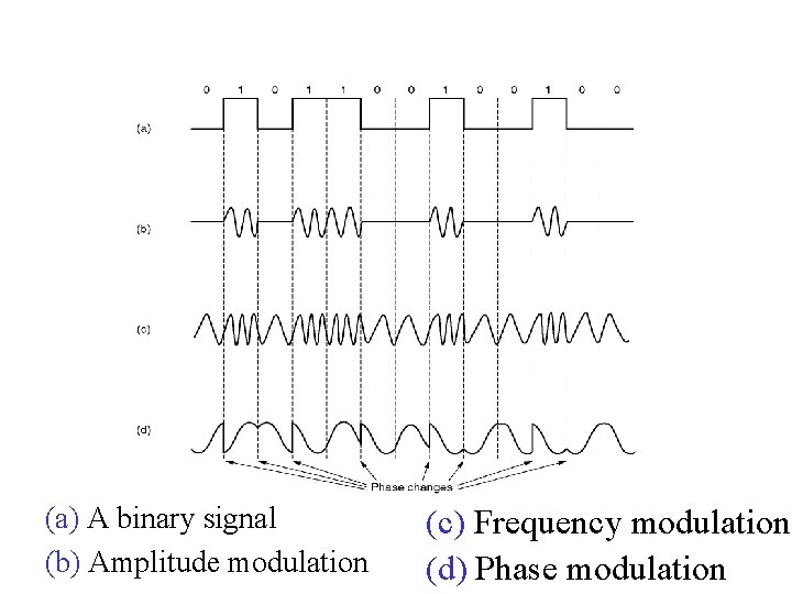 Modems (a) A binary signal (b) Amplitude modulation (c) Frequency modulation (d) Phase modulation Modems (a) A binary signal (b) Amplitude modulation (c) Frequency modulation (d) Phase modulation