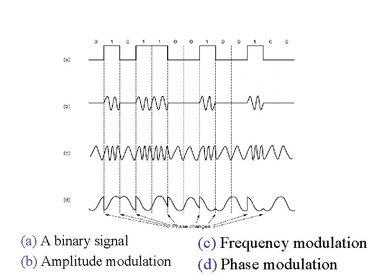 Modems (a) A binary signal (b) Amplitude modulation (c) Frequency modulation (d) Phase modulation