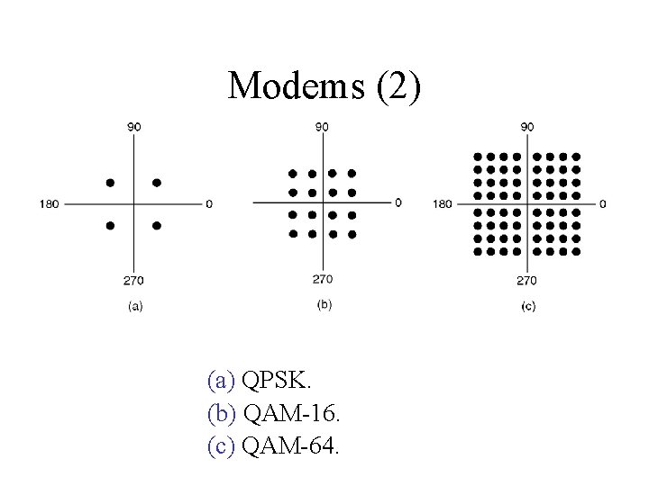 Modems (2) (a) QPSK. (b) QAM-16. (c) QAM-64. Modems (2) (a) QPSK. (b) QAM-16. (c) QAM-64.