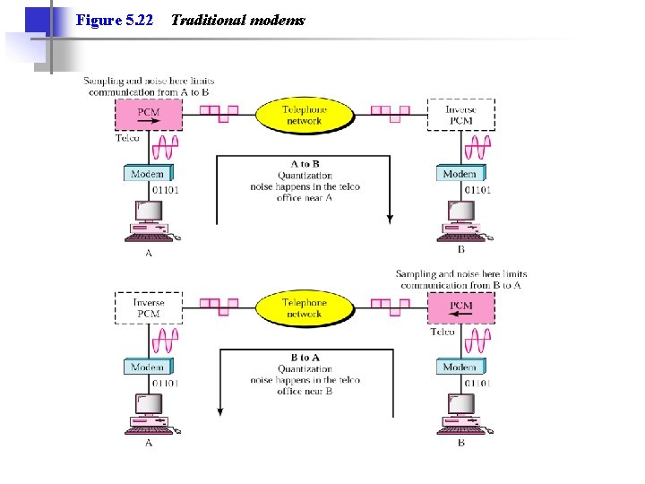 Figure 5. 22 Traditional modems 