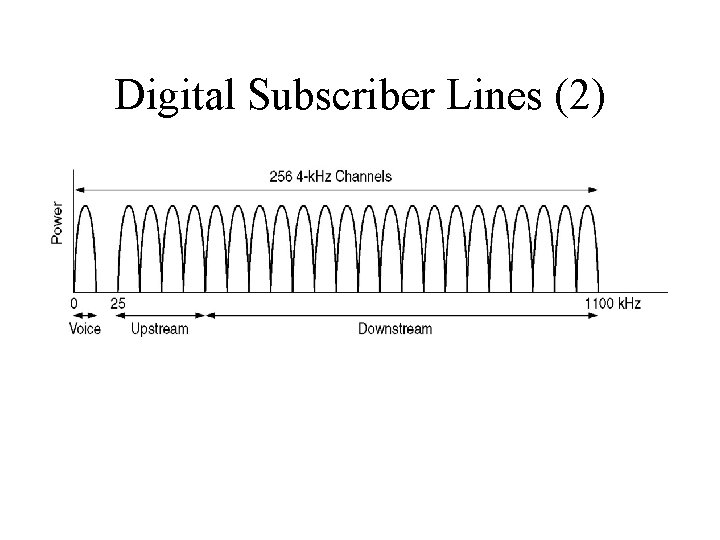 Digital Subscriber Lines (2) Operation of ADSL using discrete multitone modulation. 
