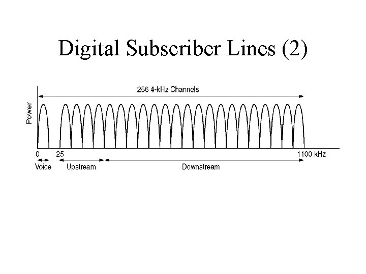 Digital Subscriber Lines (2) Operation of ADSL using discrete multitone modulation. Digital Subscriber Lines (2) Operation of ADSL using discrete multitone modulation.