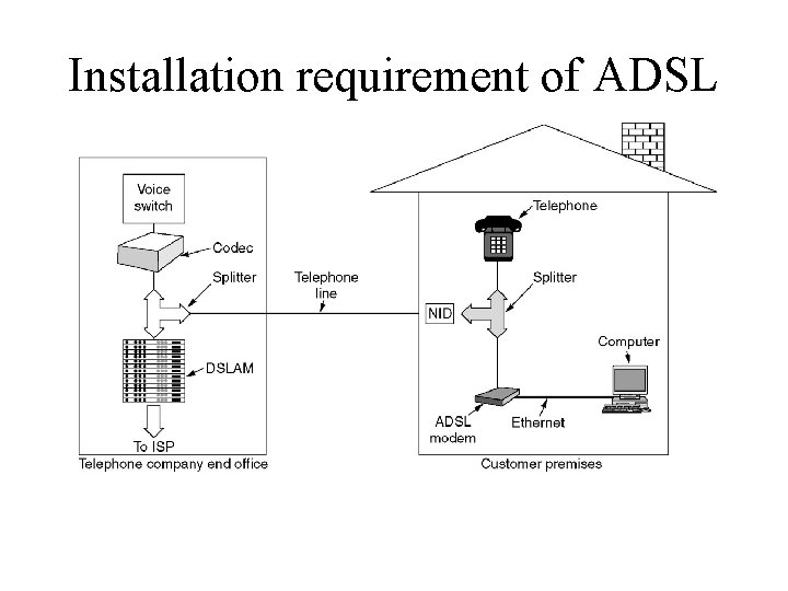 Installation requirement of ADSL A typical ADSL equipment configuration. 