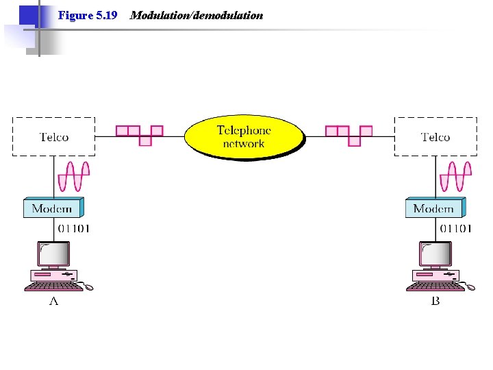 Figure 5. 19 Modulation/demodulation 