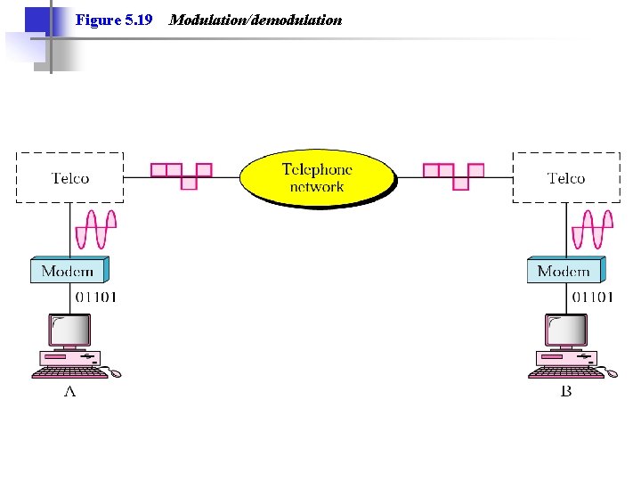 Figure 5. 19 Modulation/demodulation Figure 5. 19 Modulation/demodulation