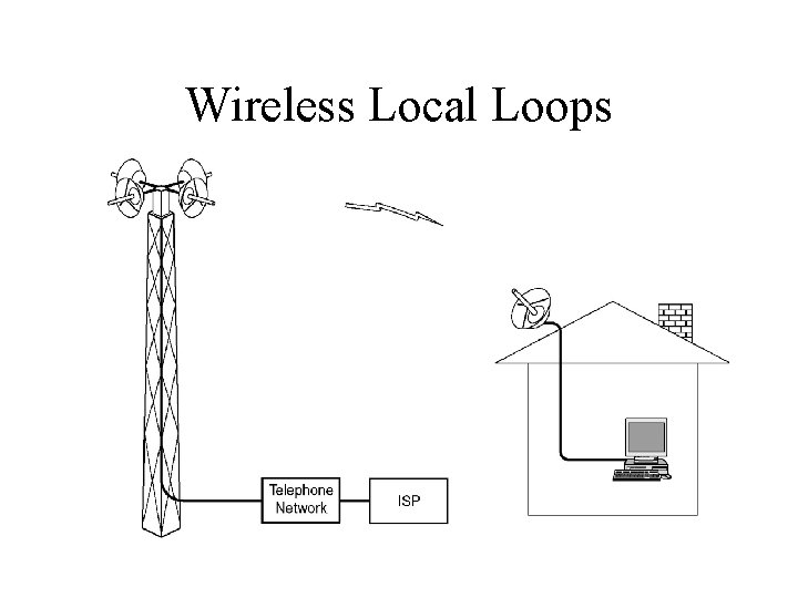 Wireless Local Loops Architecture of an LMDS system. 