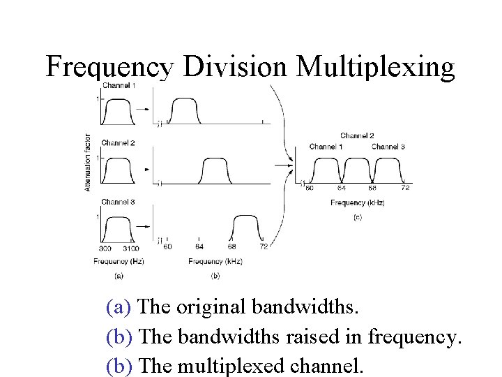 Frequency Division Multiplexing (a) The original bandwidths. (b) The bandwidths raised in frequency. (b) Frequency Division Multiplexing (a) The original bandwidths. (b) The bandwidths raised in frequency. (b)