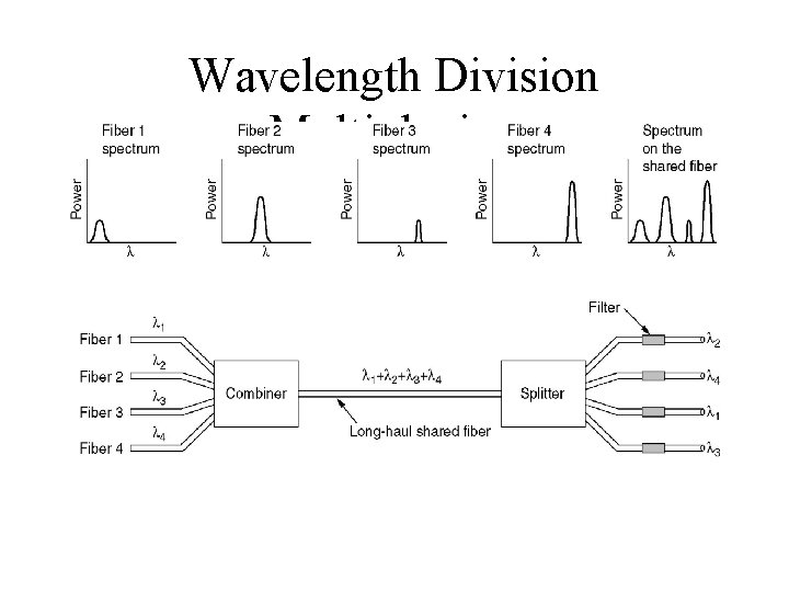 Wavelength Division Multiplexing Wavelength division multiplexing. 