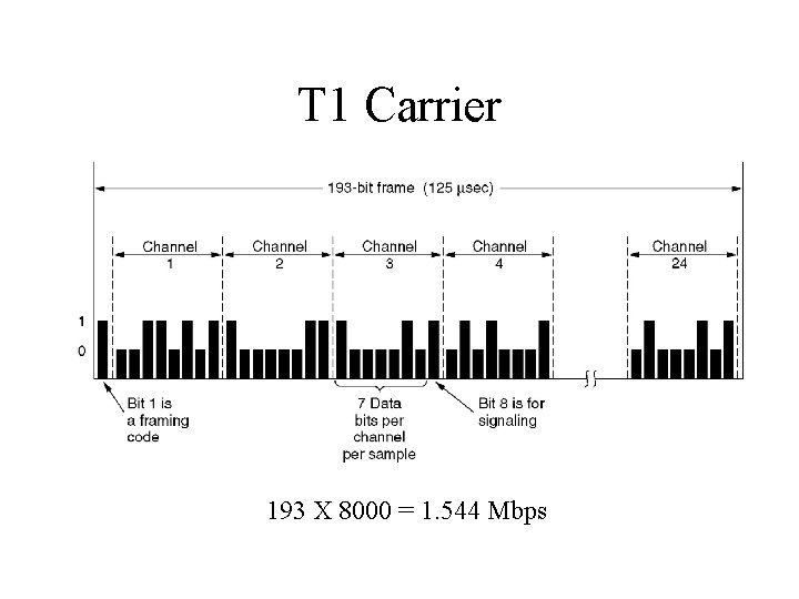 T 1 Carrier The T 1 carrier (1. 544 Mbps). 193 X 8000 =