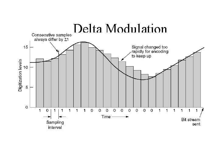 Delta Modulation Delta modulation. 