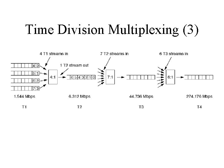 Time Division Multiplexing (3) Multiplexing T 1 streams into higher carriers. 