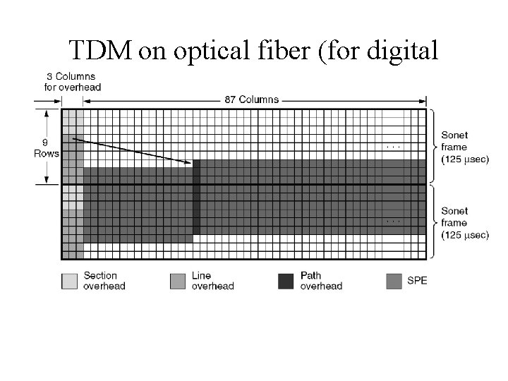 TDM on optical fiber (for digital data) Two back-to-back SONET frames. 