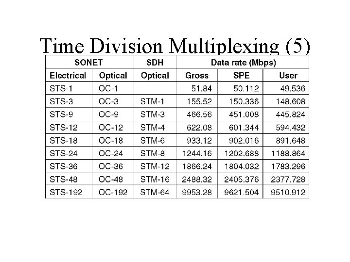 Time Division Multiplexing (5) SONET and SDH multiplex rates. 