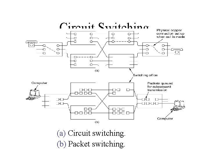 Circuit Switching (a) Circuit switching. (b) Packet switching. 