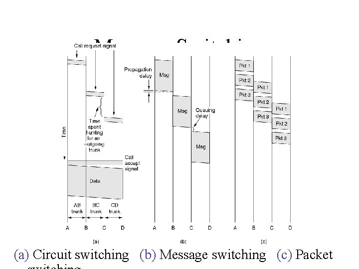 Message Switching (a) Circuit switching (b) Message switching (c) Packet Message Switching (a) Circuit switching (b) Message switching (c) Packet