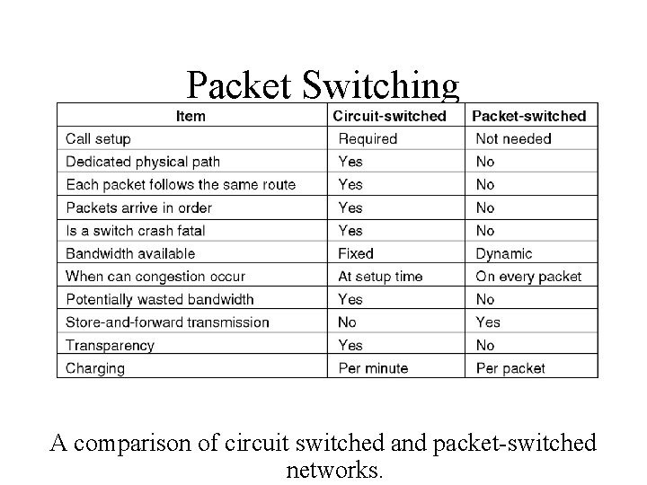 Packet Switching A comparison of circuit switched and packet-switched networks. 