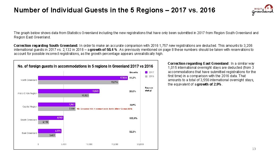 Number of Individual Guests in the 5 Regions – 2017 vs. 2016 The graph