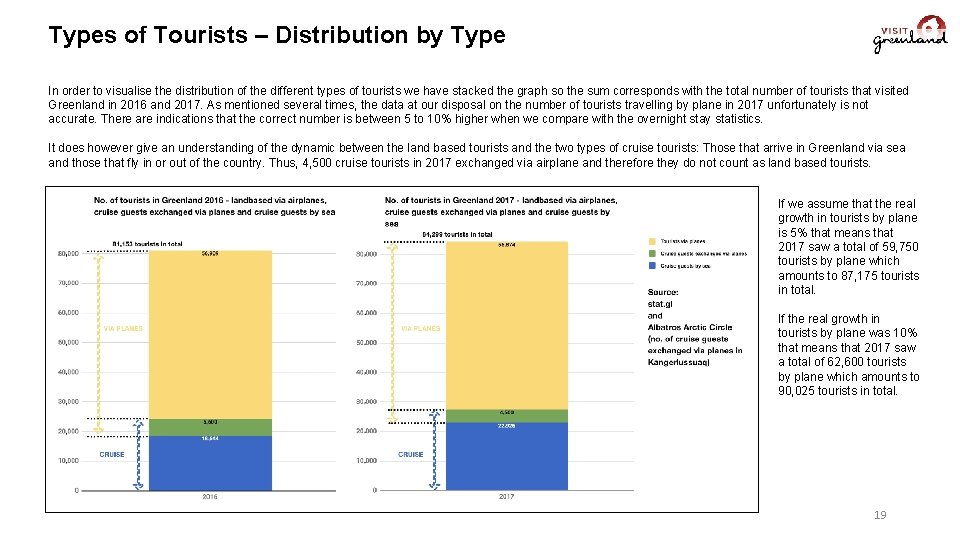 Types of Tourists – Distribution by Type In order to visualise the distribution of