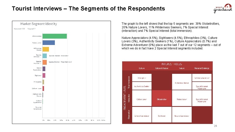 Tourist Interviews – The Segments of the Respondents The graph to the left shows