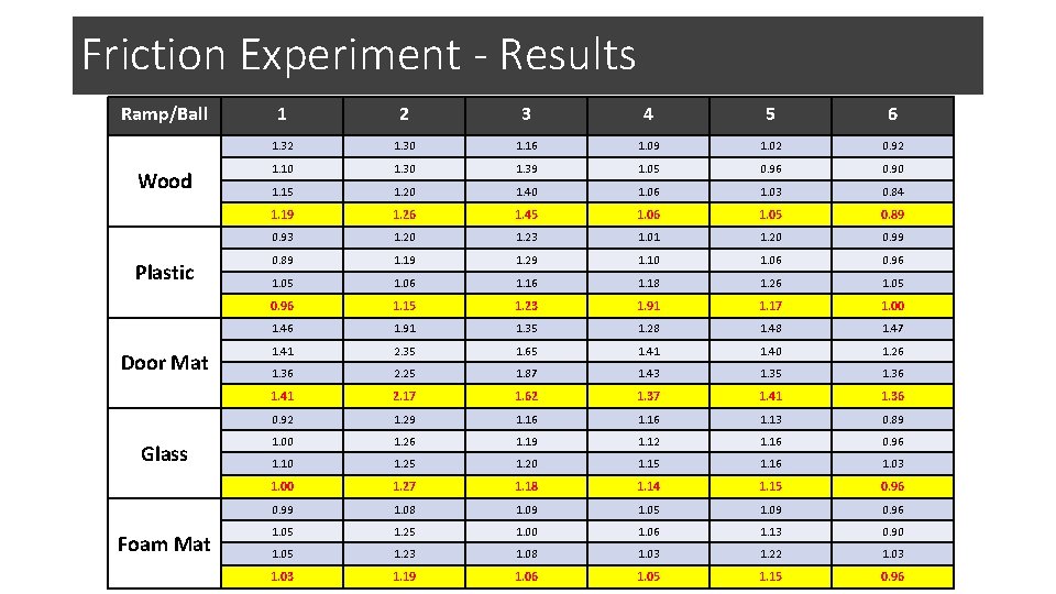 Friction Experiment - Results Ramp/Ball Wood Plastic Door Mat Glass Foam Mat 1 2