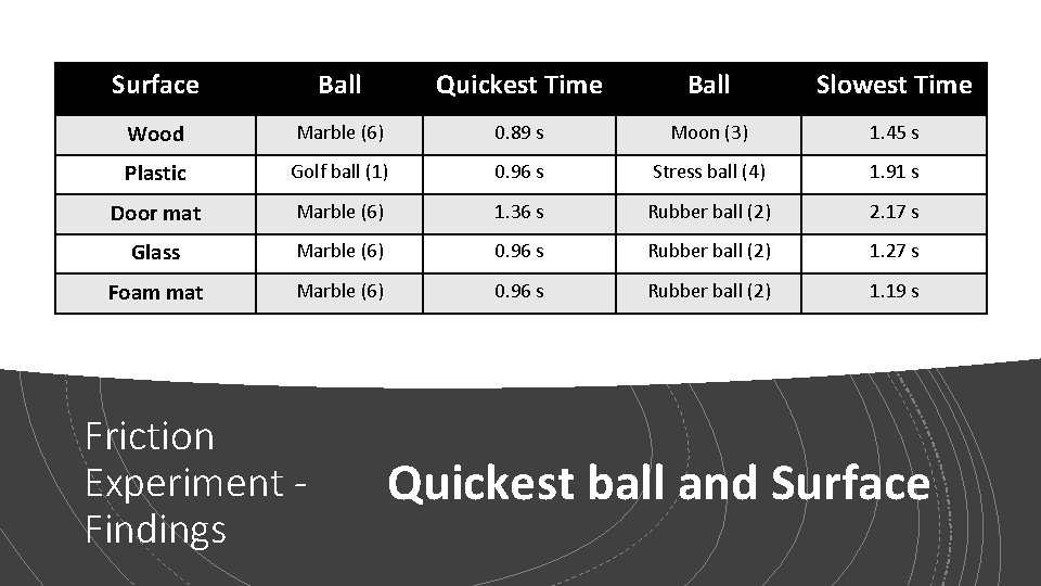 Surface Ball Quickest Time Ball Slowest Time Wood Marble (6) 0. 89 s Moon