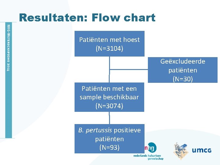 Resultaten: Flow chart Patiënten met hoest (N=3104) Geëxcludeerde patiënten (N=30) Patiënten met een sample