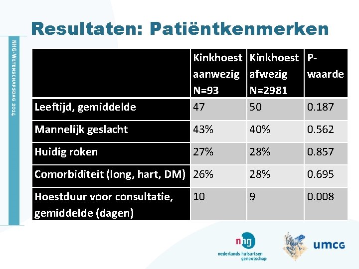 Resultaten: Patiëntkenmerken Leeftijd, gemiddelde Kinkhoest aanwezig N=93 47 Kinkhoest Pafwezig waarde N=2981 50 0.