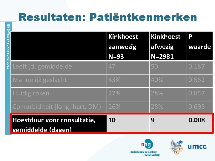 Resultaten: Patiëntkenmerken Leeftijd, gemiddelde Kinkhoest aanwezig N=93 47 Kinkhoest Pafwezig waarde N=2981 50 0.