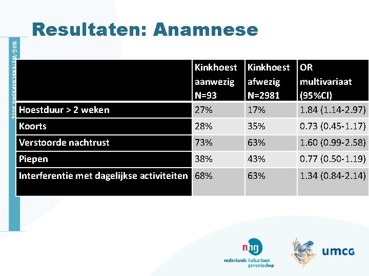 Resultaten: Anamnese Hoestduur > 2 weken Kinkhoest aanwezig N=93 27% Kinkhoest afwezig N=2981 17%