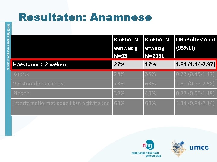 Resultaten: Anamnese Hoestduur > 2 weken Kinkhoest aanwezig N=93 27% Kinkhoest OR multivariaat afwezig