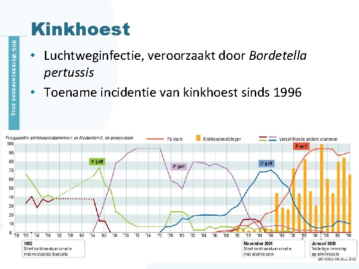 Kinkhoest • Luchtweginfectie, veroorzaakt door Bordetella pertussis • Toename incidentie van kinkhoest sinds 1996