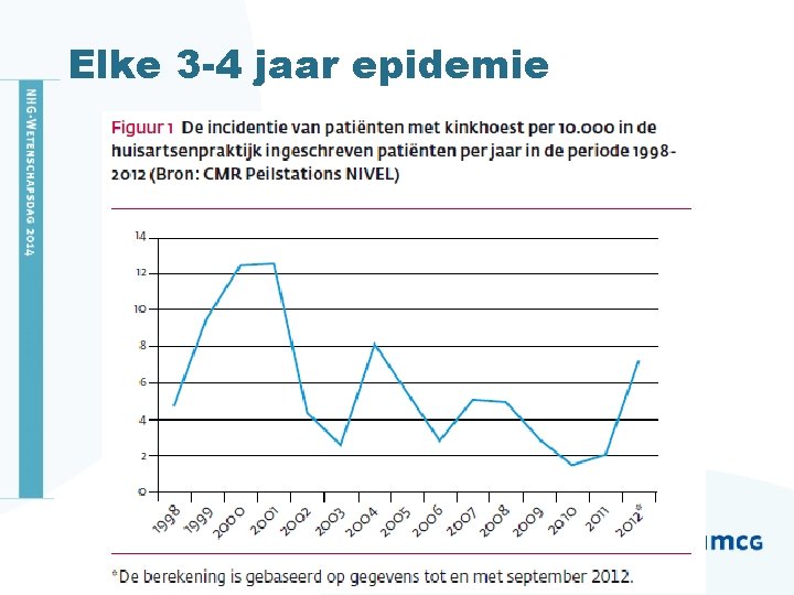 Elke 3 -4 jaar epidemie 
