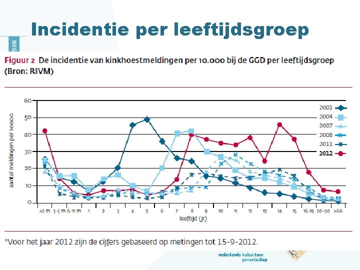 Incidentie per leeftijdsgroep 
