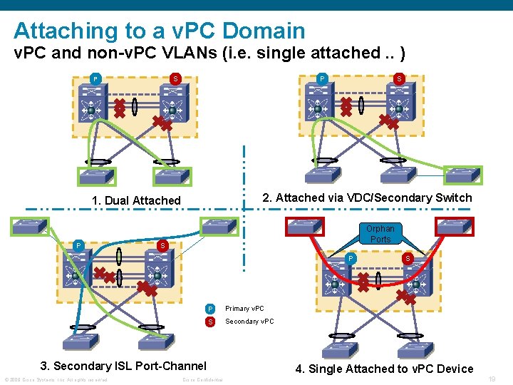 Attaching to a v. PC Domain v. PC and non-v. PC VLANs (i. e.