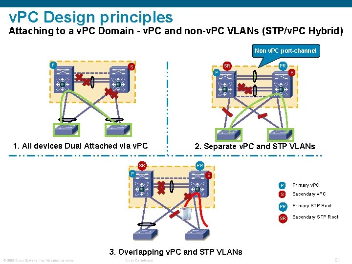 v. PC Design principles Attaching to a v. PC Domain - v. PC and