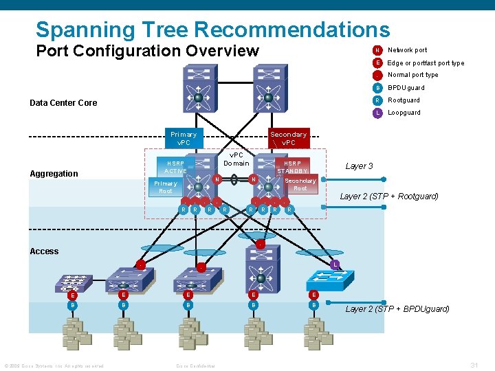 Spanning Tree Recommendations Port Configuration Overview Data Center Core Primary v. PC Domain Primary
