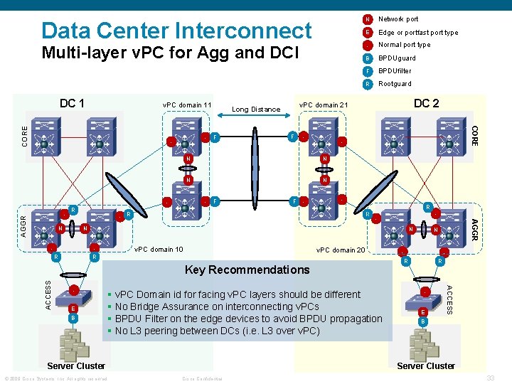Data Center Interconnect Multi-layer v. PC for Agg and DCI DC 1 - -