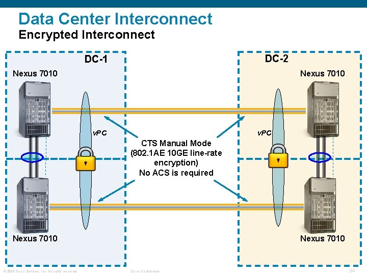 Data Center Interconnect Encrypted Interconnect DC-2 DC-1 Nexus 7010 v. PC CTS Manual Mode
