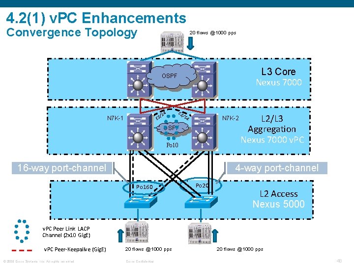 4. 2(1) v. PC Enhancements Convergence Topology 20 flows @1000 pps L 3 Core