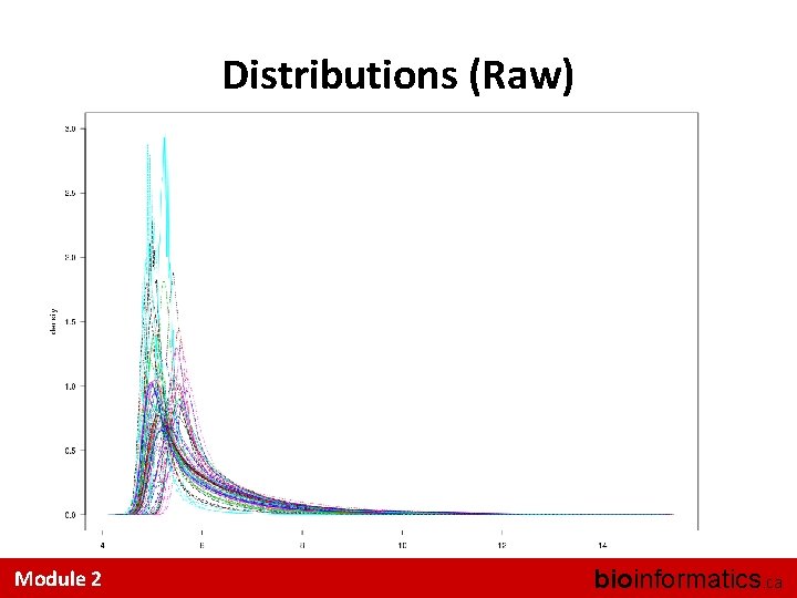 Distributions (Raw) Module 2 bioinformatics. ca 