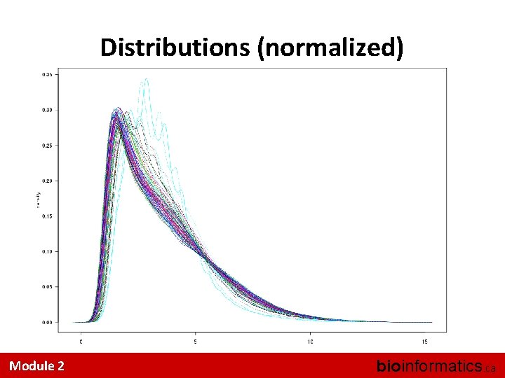 Distributions (normalized) Module 2 bioinformatics. ca 