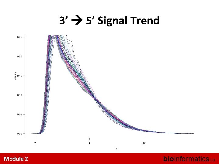 3’ 5’ Signal Trend Module 2 bioinformatics. ca 